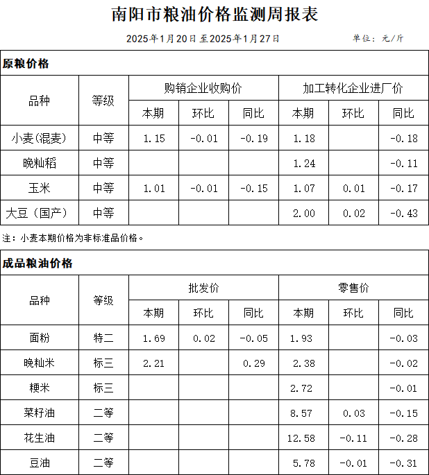 南阳市粮油价格监测周报表