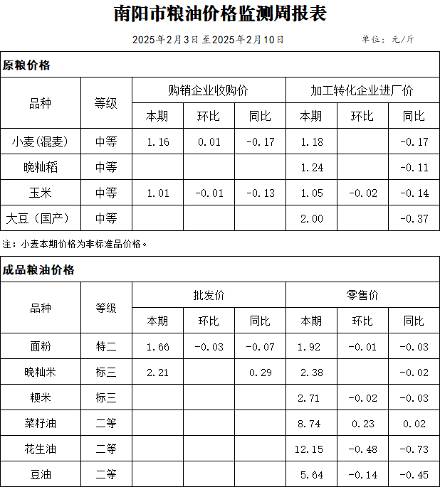 南阳市粮油价格监测周报表