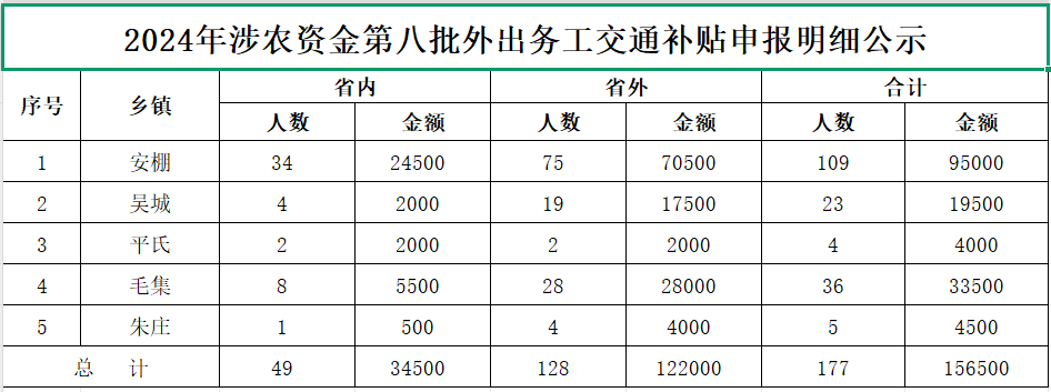 2024年涉农资金第八批次外出务工交通补贴申报明细公示