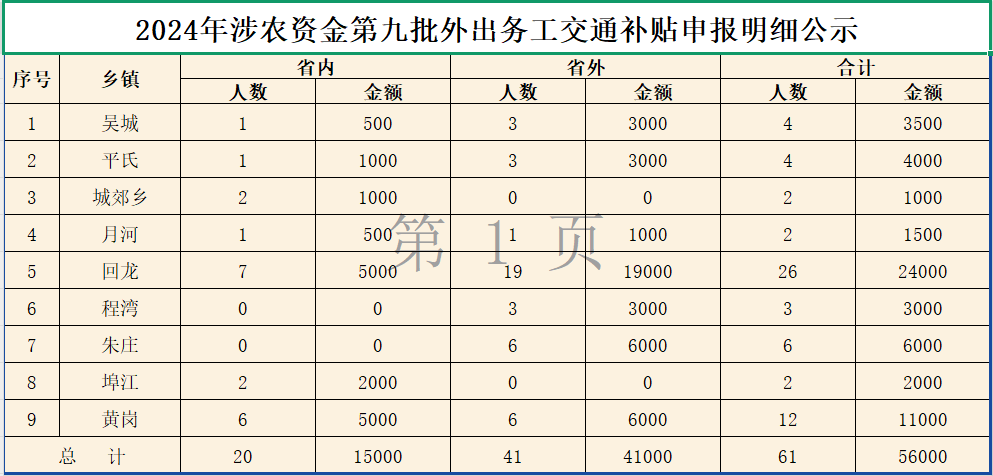 2024年涉农资金第九批次外出务工交通补贴申报明细公示
