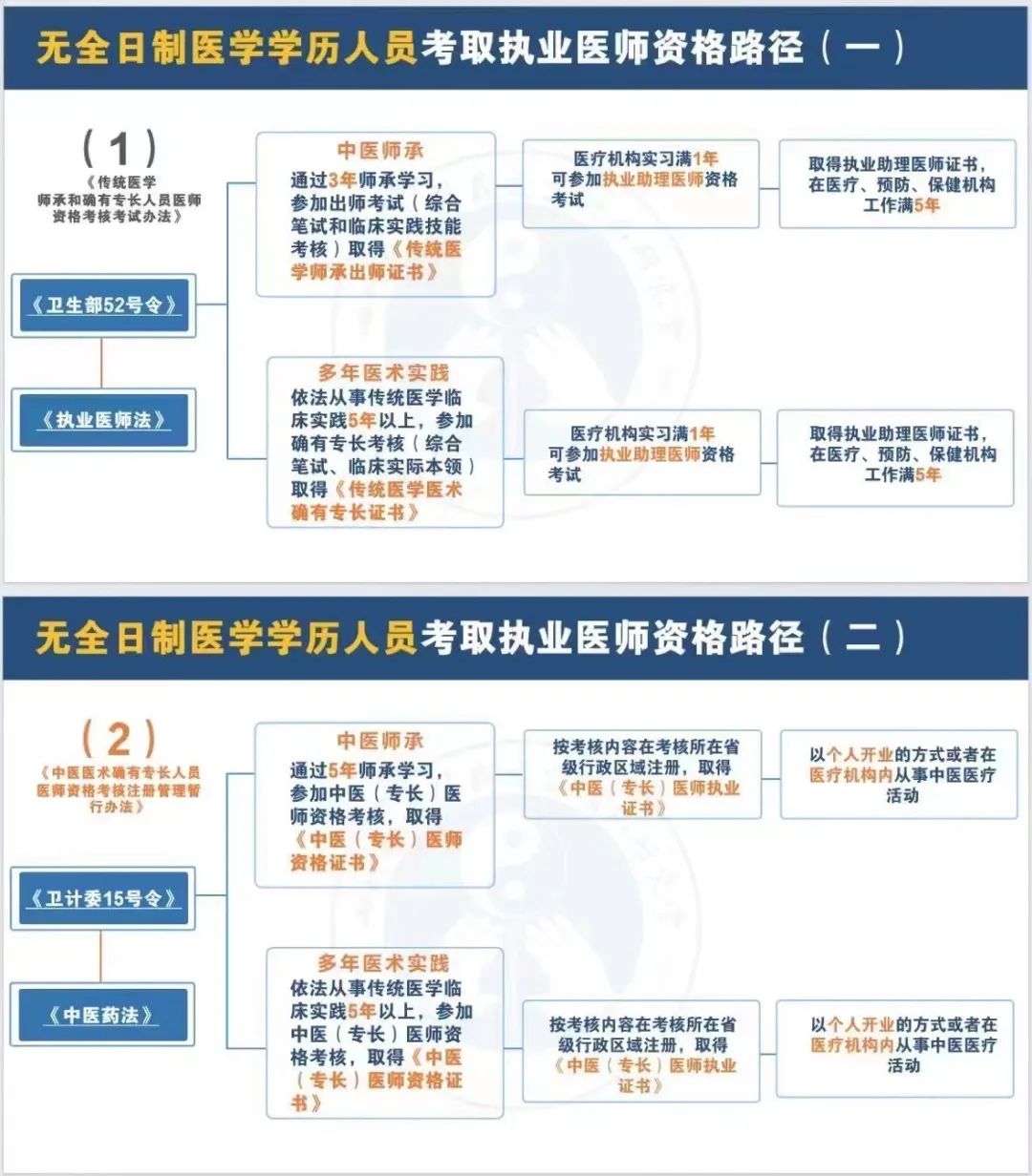 非医学专业怎么考中医医师资格证证