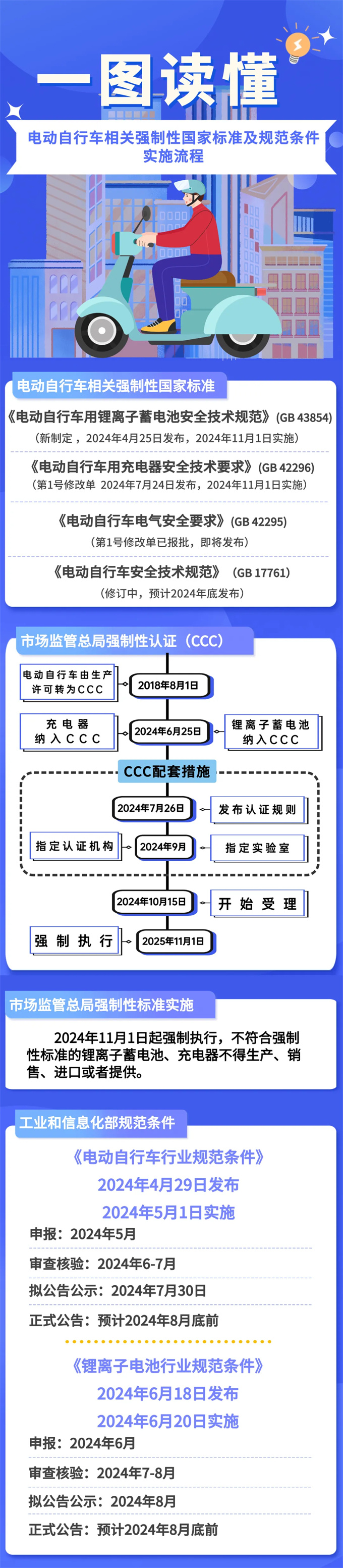 一图读懂 | 电动自行车相关强制性国家标准及规范条件实施流程