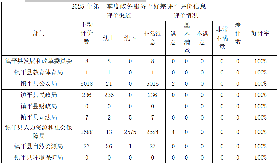 关于2025年一季度镇平县政务服务 “好差评”评价信息的公示
