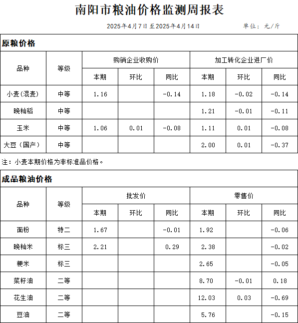 南阳市粮油价格监测周报表