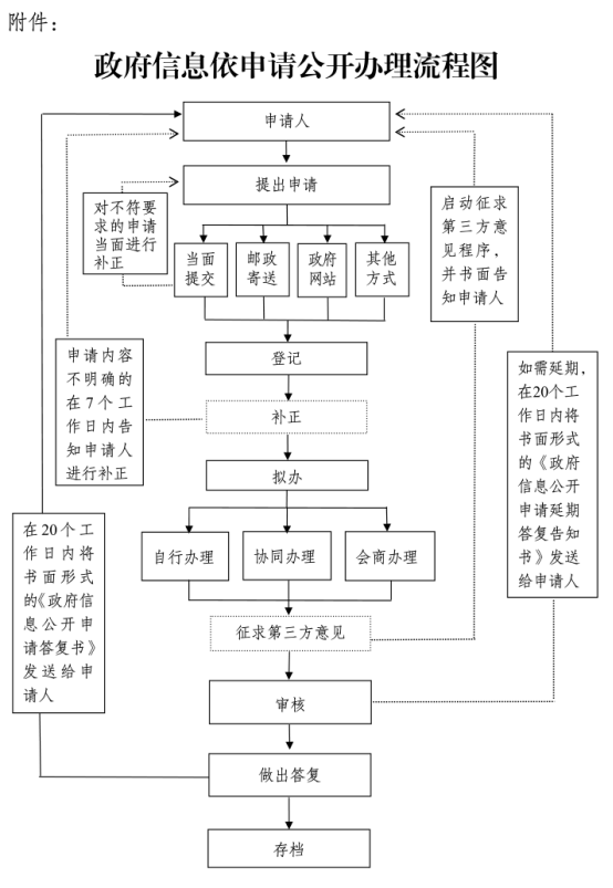 桐柏县文化广电和旅游局政府信息公开指南