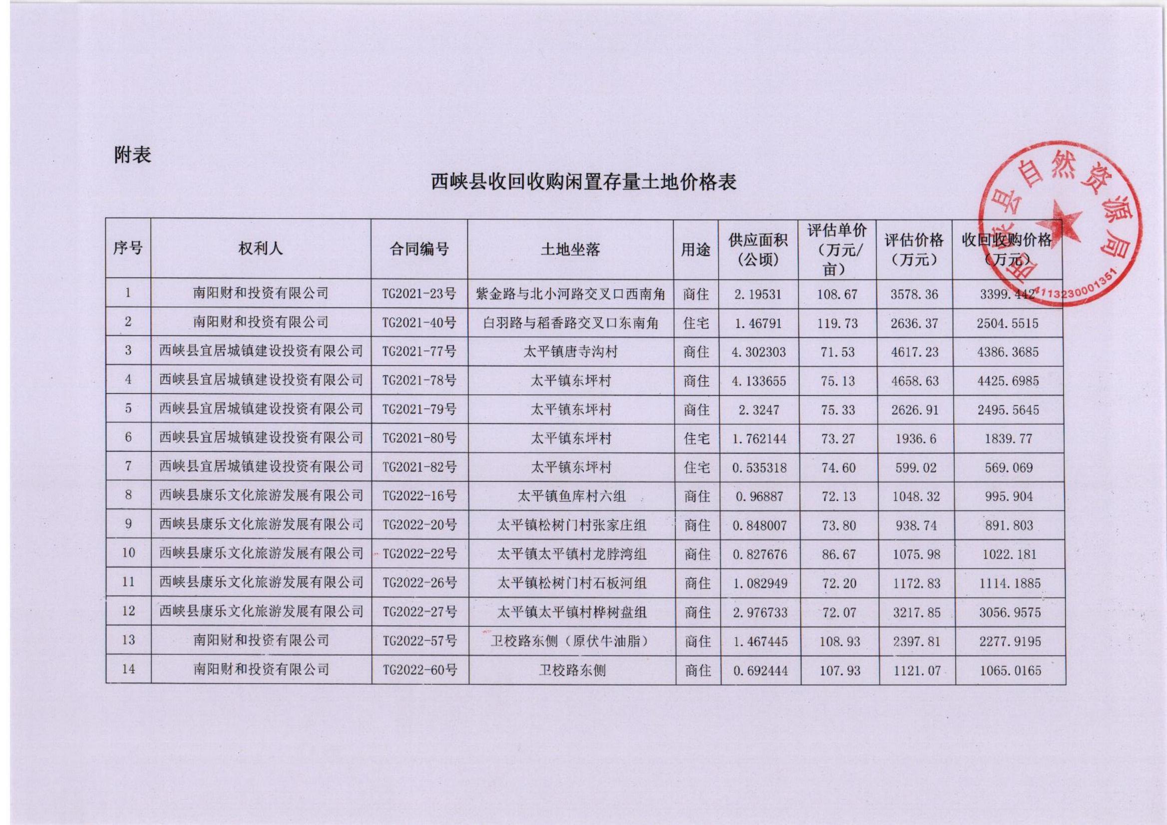 西峡县自然资源局关于闲置存量土地收回收购价格的公示_01.jpg
