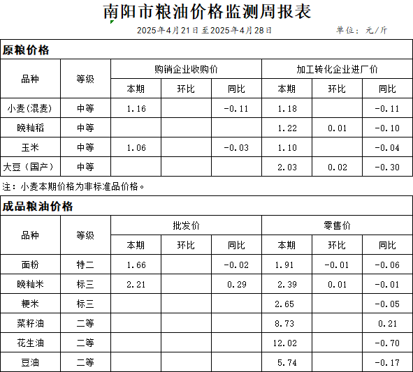 南阳市粮油价格监测周报表