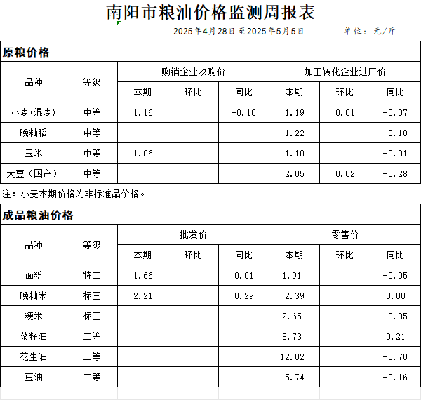 南阳市粮油价格监测周报表