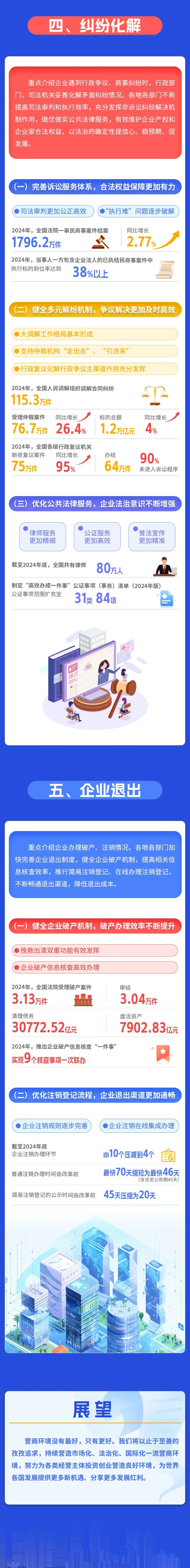 一图读懂 | 中国营商环境发展报告（2025）