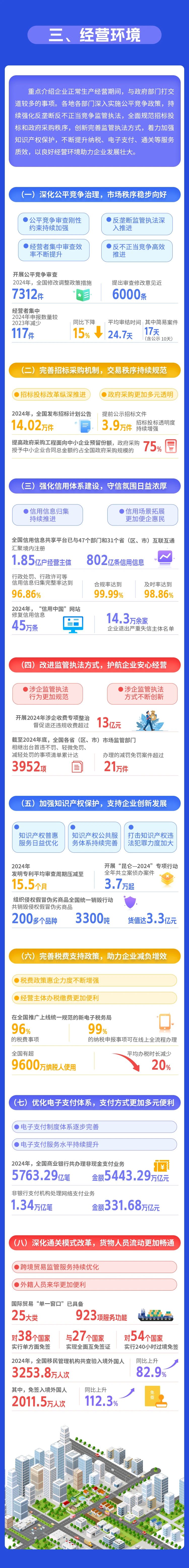 一图读懂 | 中国营商环境发展报告（2025）