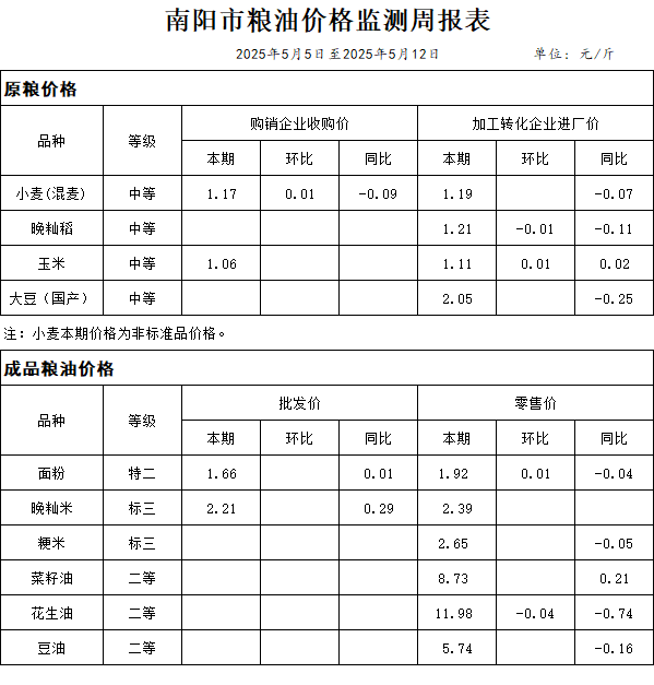 南阳市粮油价格监测周报表