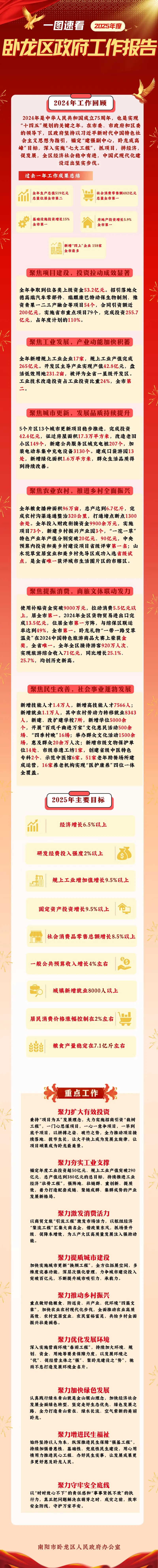 一图读懂卧龙区2025年政府工作报告