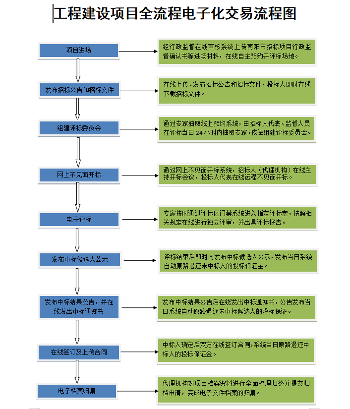 工程建设项目全流程电子化交易流程图