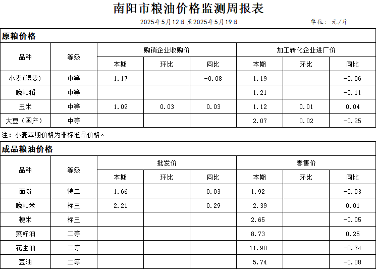 南阳市粮油价格监测周报表