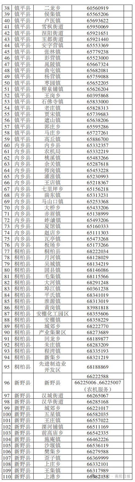 南阳市2025年“三夏”生产值班电话