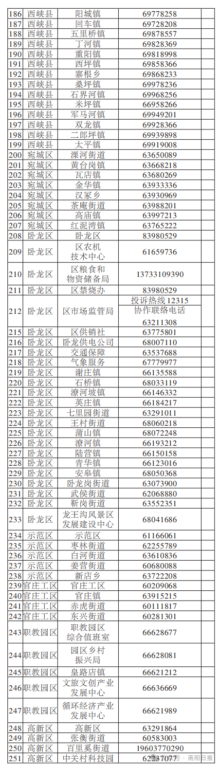 南阳市2025年“三夏”生产值班电话