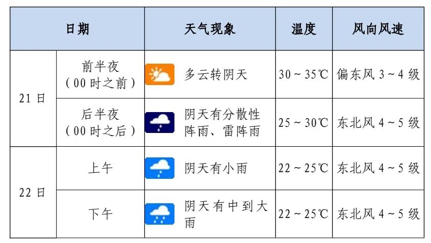 注意！22日有中到大雨