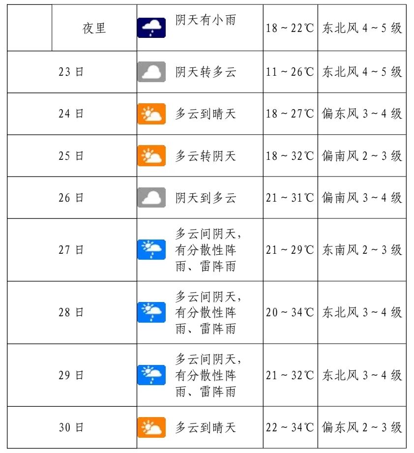 注意！22日有中到大雨