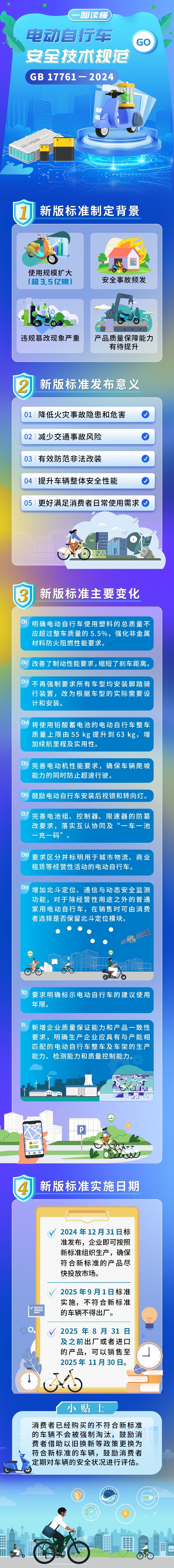 《电动自行车安全技术规范》（GB17761—2024）一图读懂