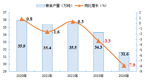 南阳市卧龙区2024年国民经济和社会发展统计公报