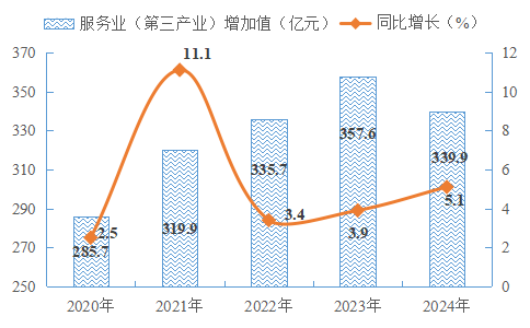 南阳市卧龙区2024年国民经济和社会发展统计公报