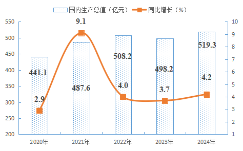 南阳市卧龙区2024年国民经济和社会发展统计公报