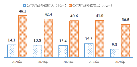 南阳市卧龙区2024年国民经济和社会发展统计公报