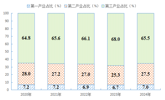 南阳市卧龙区2024年国民经济和社会发展统计公报