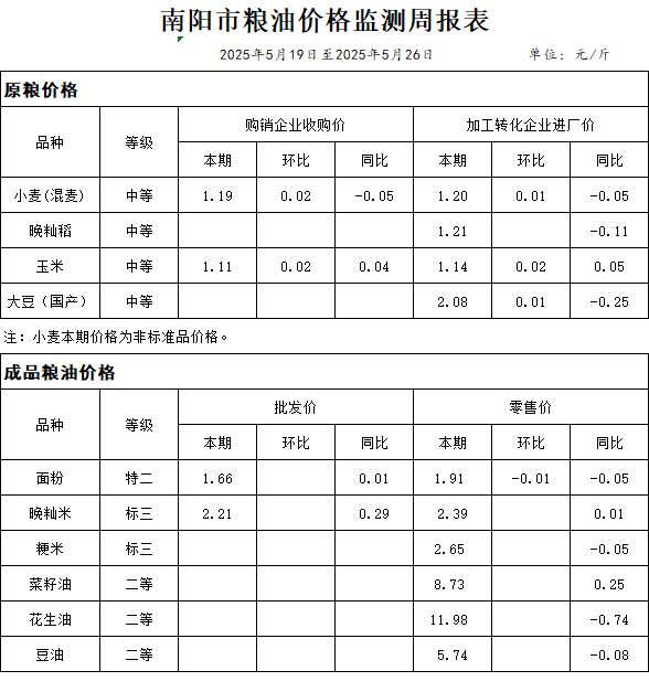 南阳市粮油价格监测周报表