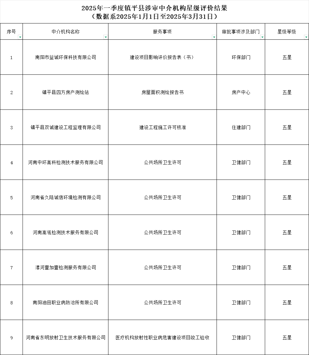 镇平县2025年一季度涉审中介机构星级评价结果公示
