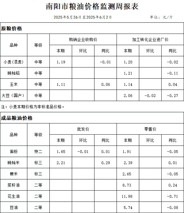 南阳市粮油价格监测周报表