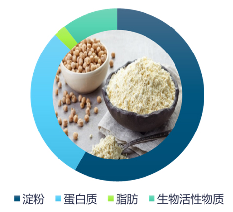 科学普及 | 进击的豌豆和豌豆蛋白