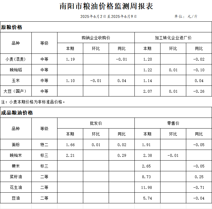 南阳市粮油价格监测周报表
