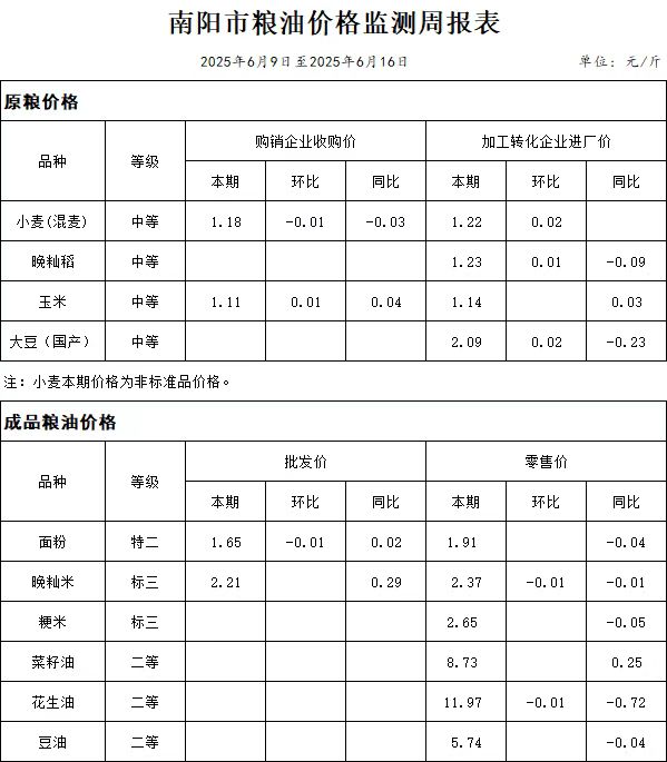 南阳市粮油价格监测周报表