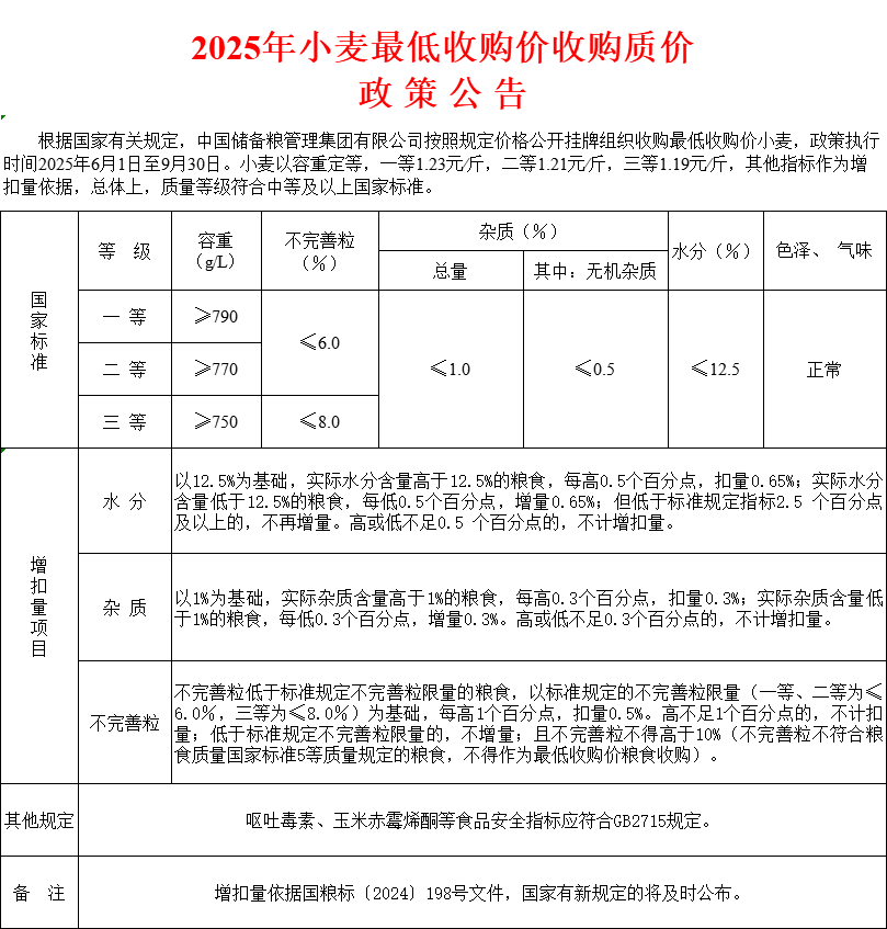 南阳启动2025年小麦最低收购价执行预案