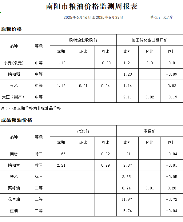 南阳市粮油价格监测周报表