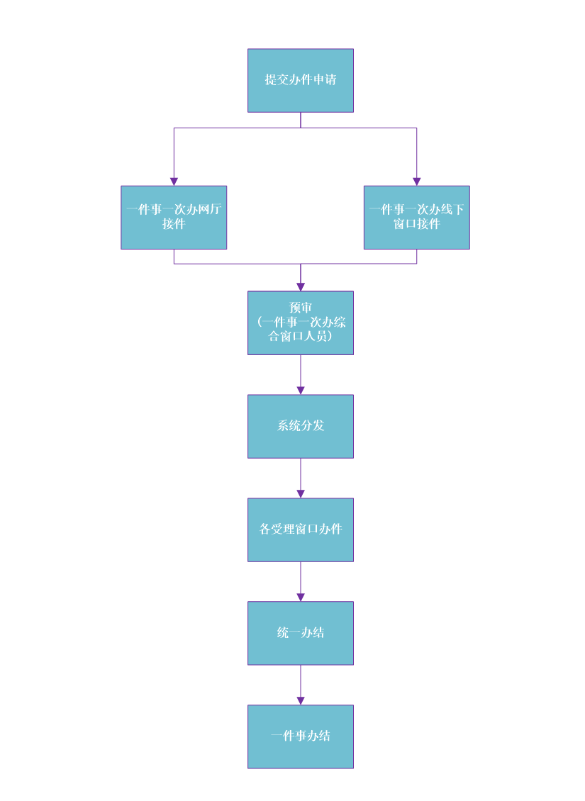个体工商户开办一件事