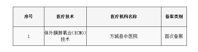 南阳市医疗机构限制类医疗技术临床应用备案情况公示