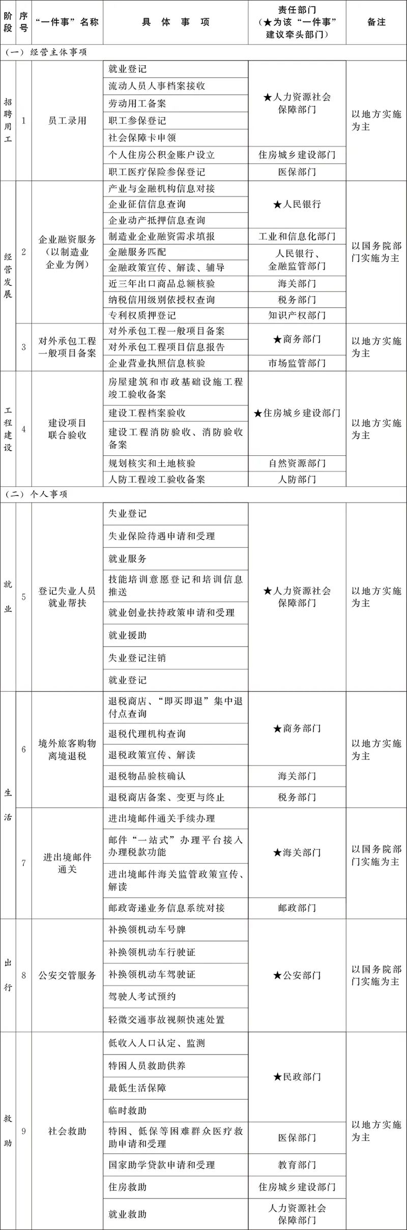 国务院办公厅关于印发《“高效办成一件事”2025年度第二批重点事项清单》的通知