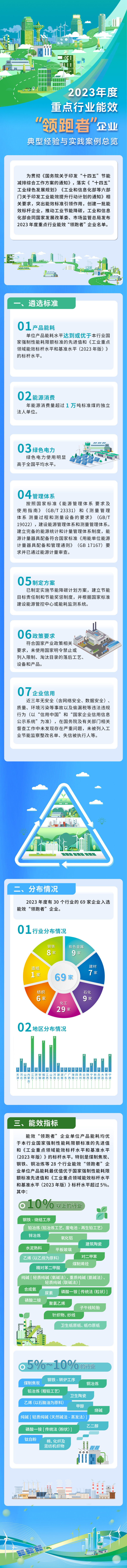 2023年度重点行业能效“领跑者”企业典型经验与实践案例