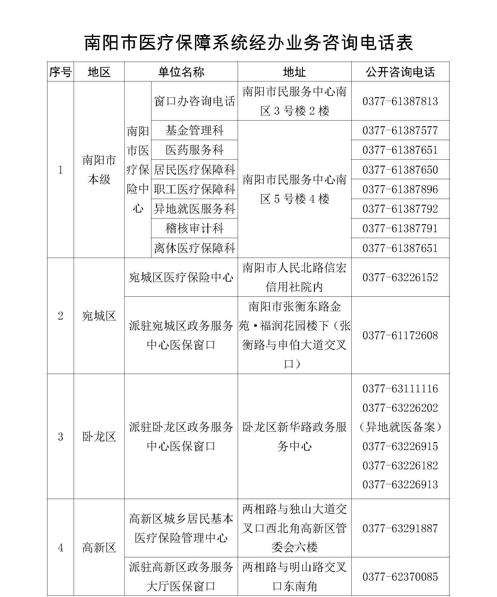 南阳市医疗保障系统经办业务咨询电话表