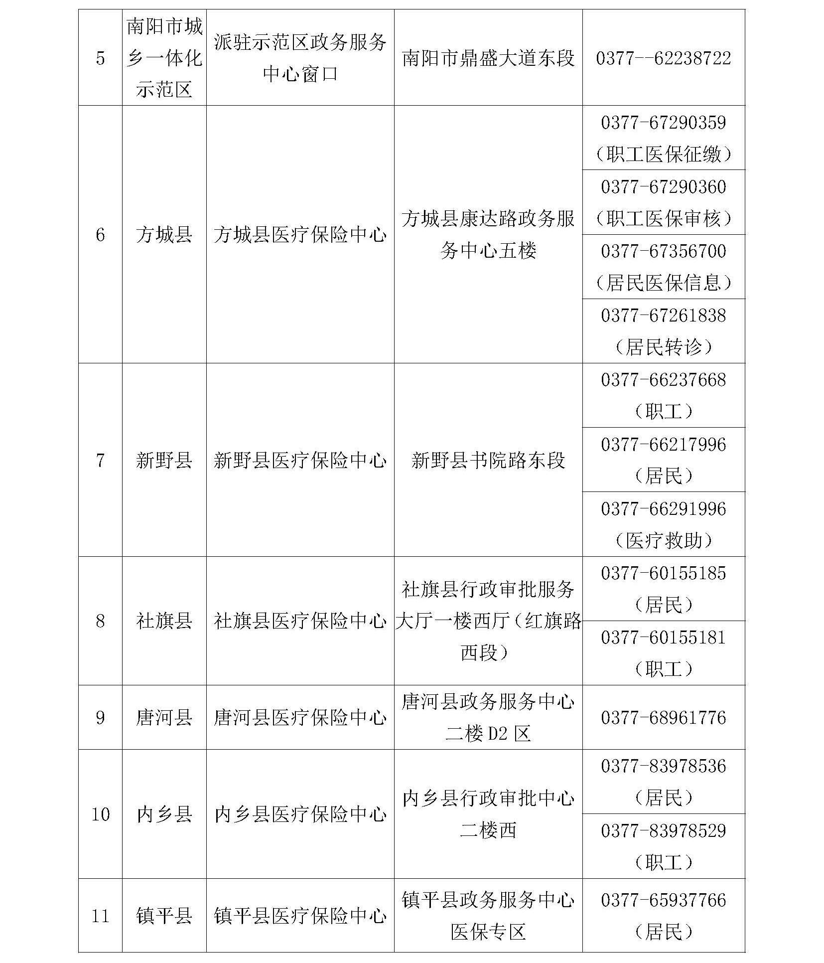 南阳市医疗保障系统经办业务咨询电话表