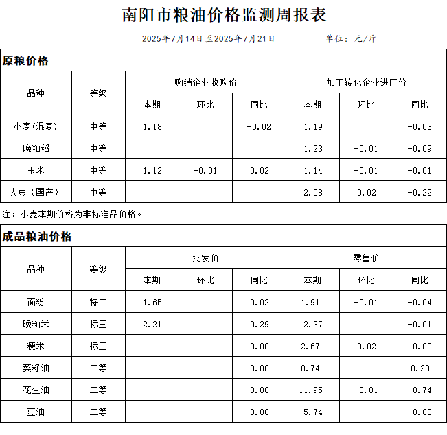 南阳市粮油价格监测周报表
