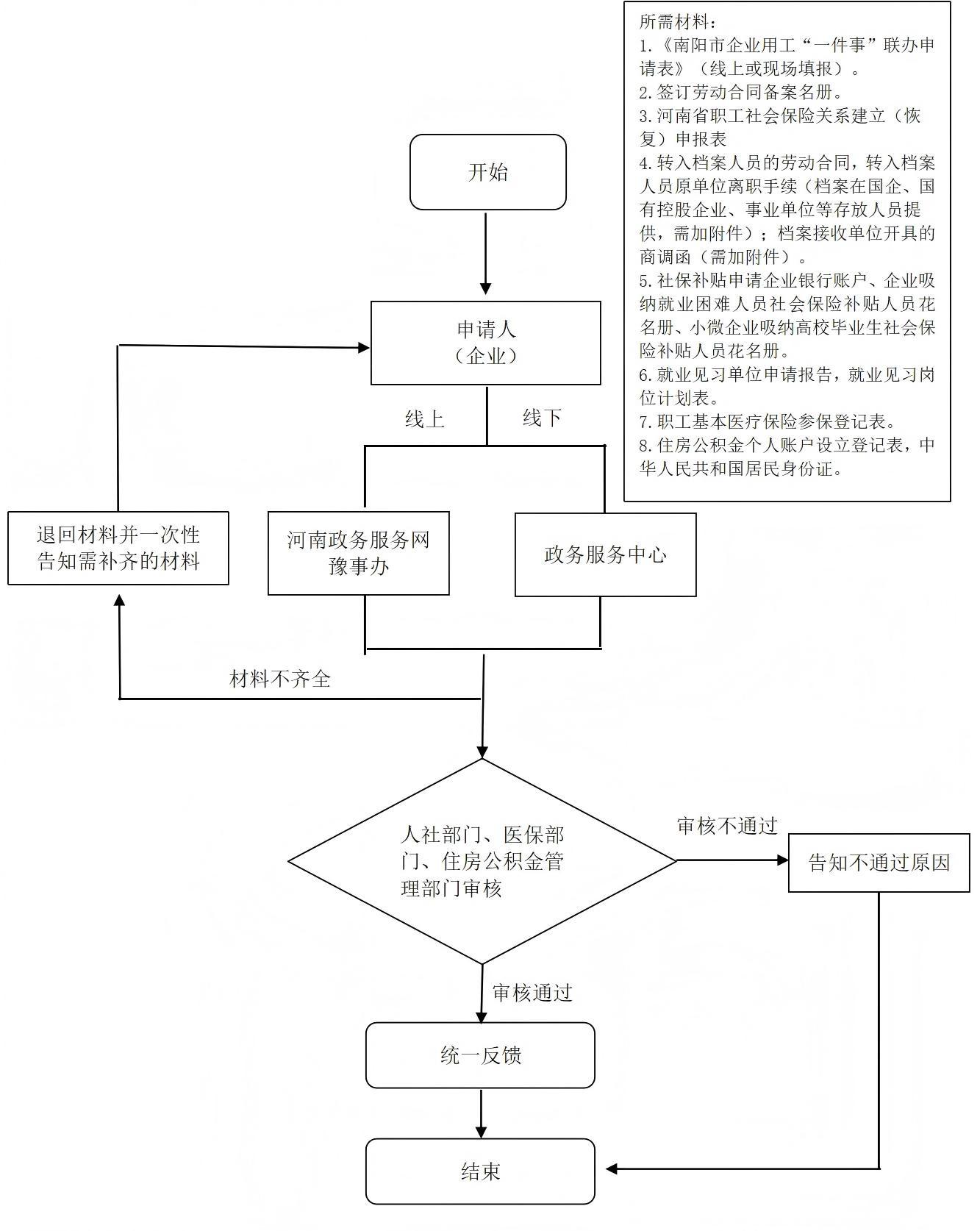 南阳市企业用工“一件事”办事指南