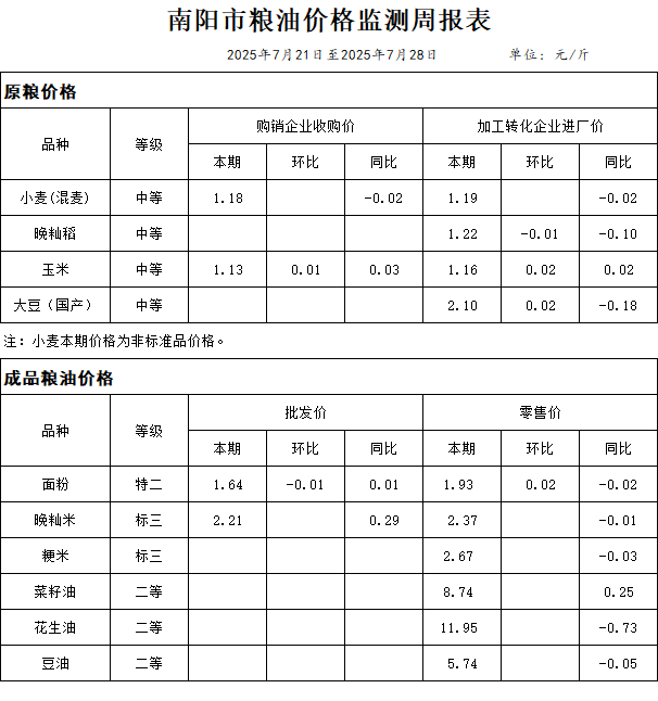 南阳市粮油价格监测周报表