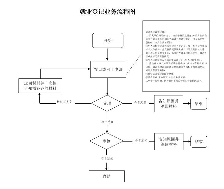 就业登记业务流程图.jpg