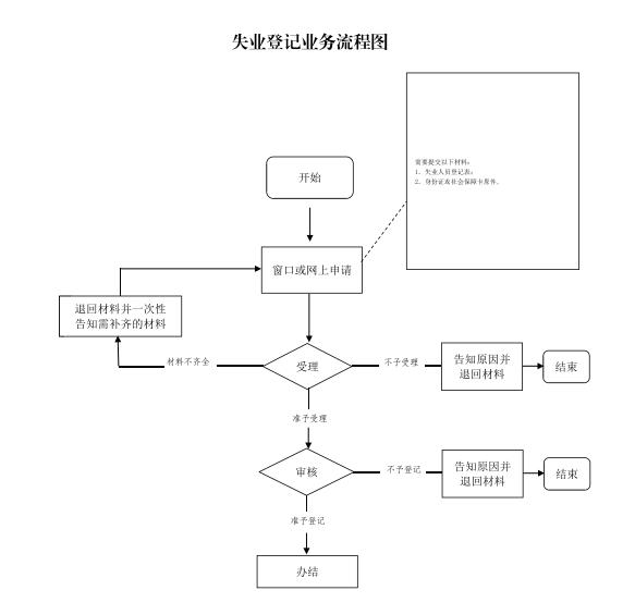 失业登记业务流程图.jpg