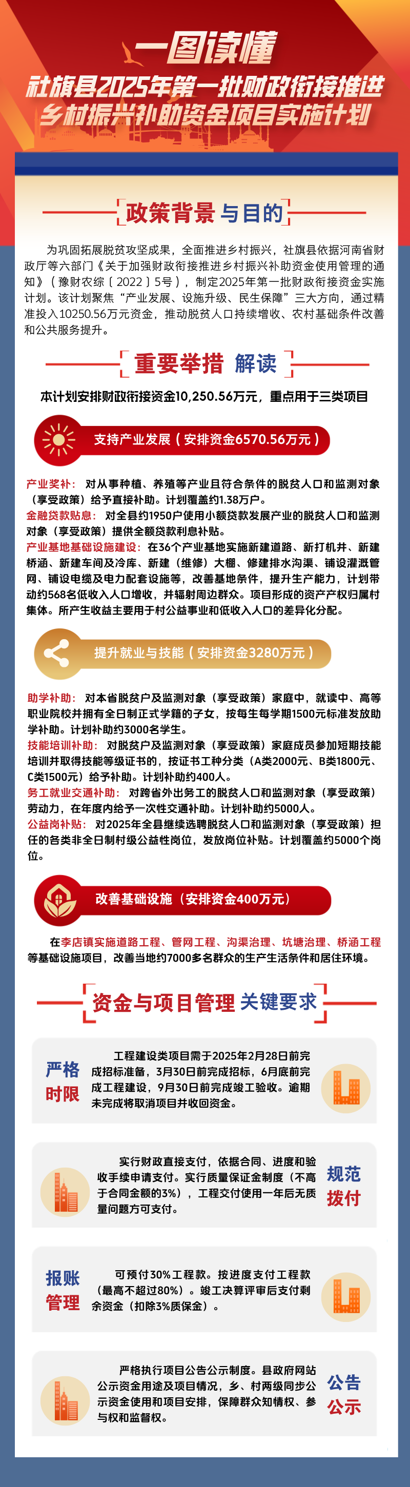 一图读懂《社旗县2025年第一批财政衔接推进乡村振兴补助资金项目实施计划》