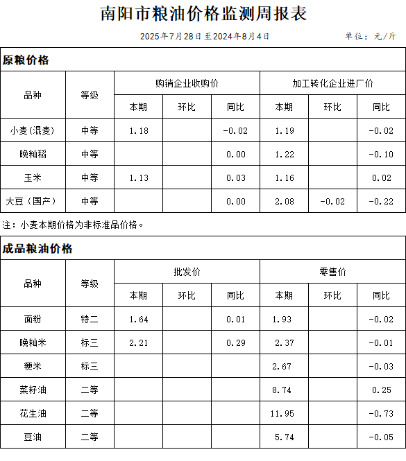 南阳市粮油价格监测周报表