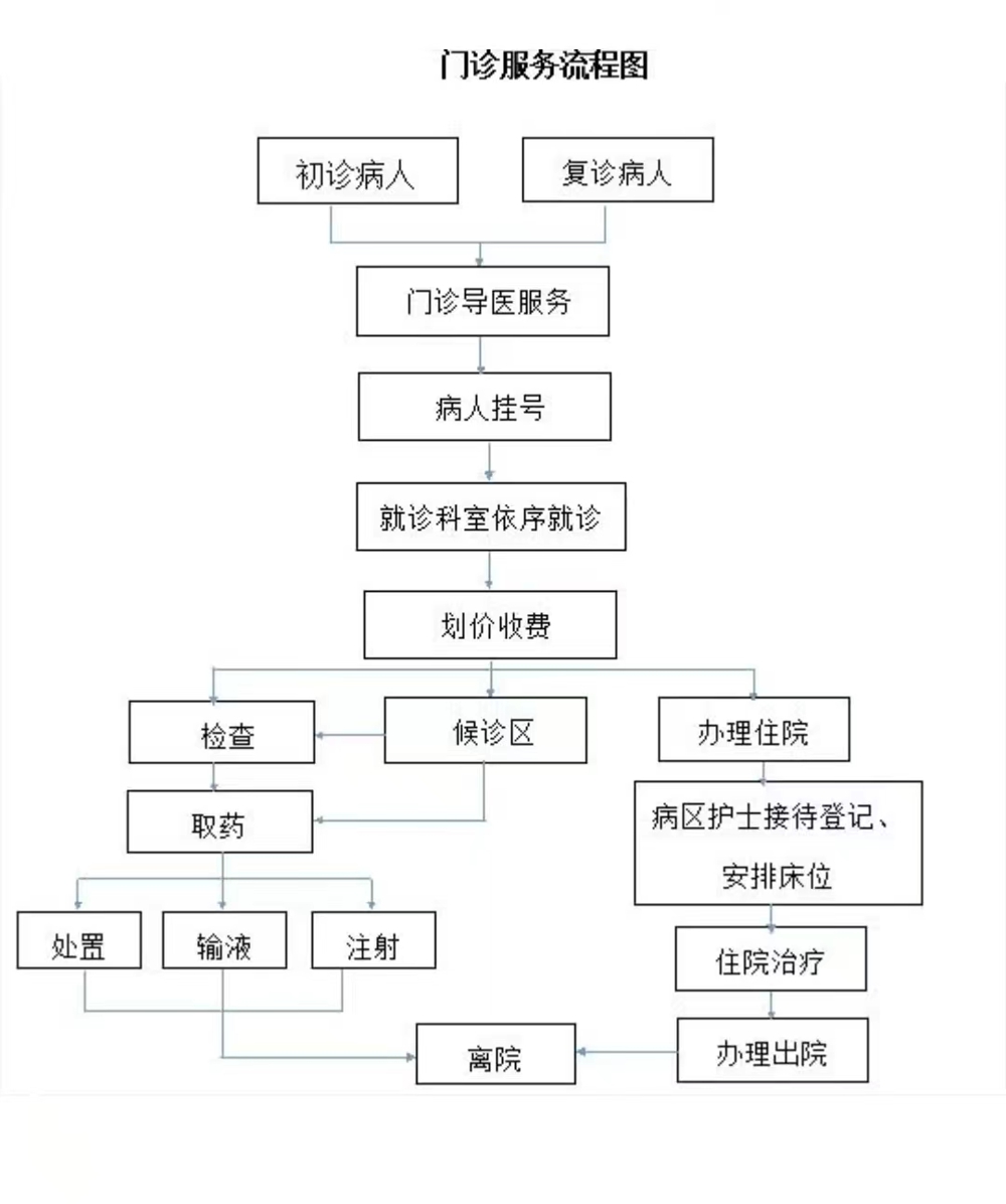 门诊服务流程图